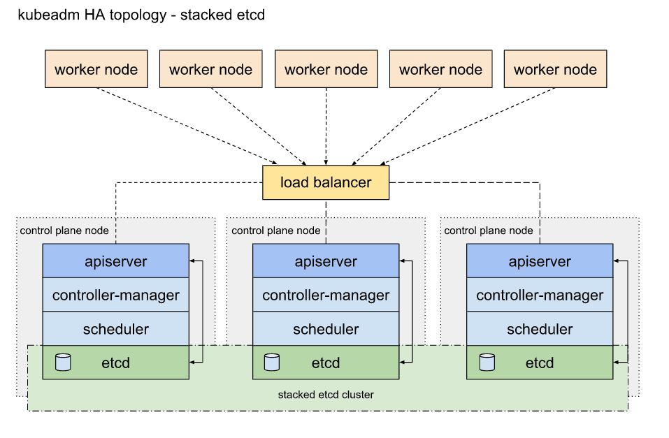 Kubernetes High Availability - Kubernetes High Availability Architecture